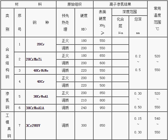 離子滲氮爐